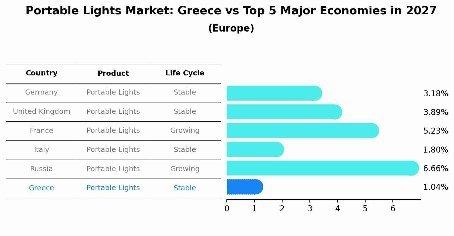 Portable Lights Market: Greece vs Top 5 Major Economies in 2027 (Europe)