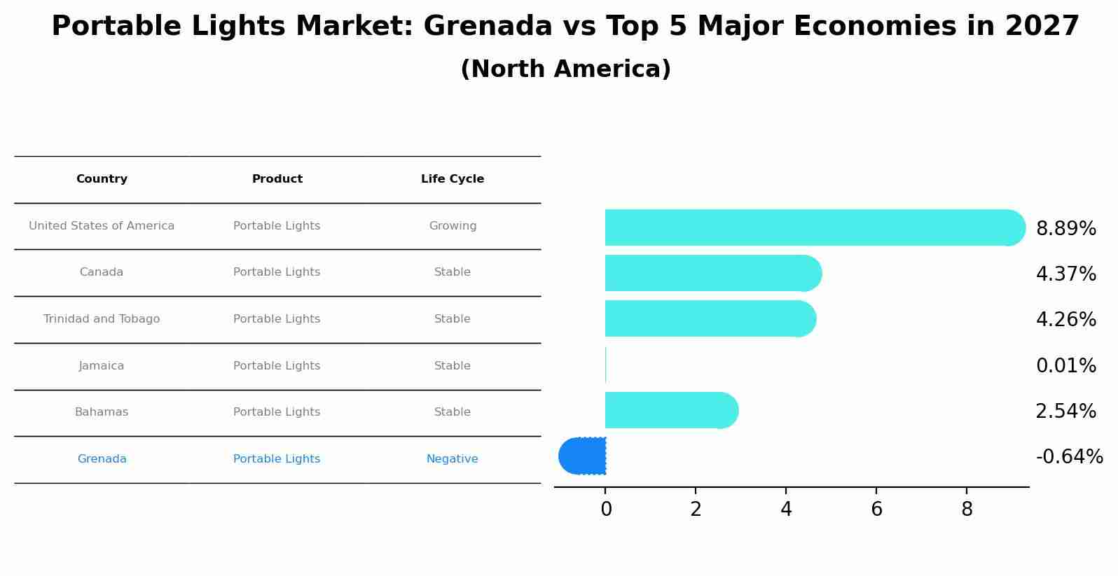 Portable Lights Market: Grenada vs Top 5 Major Economies in 2027 (North America)
