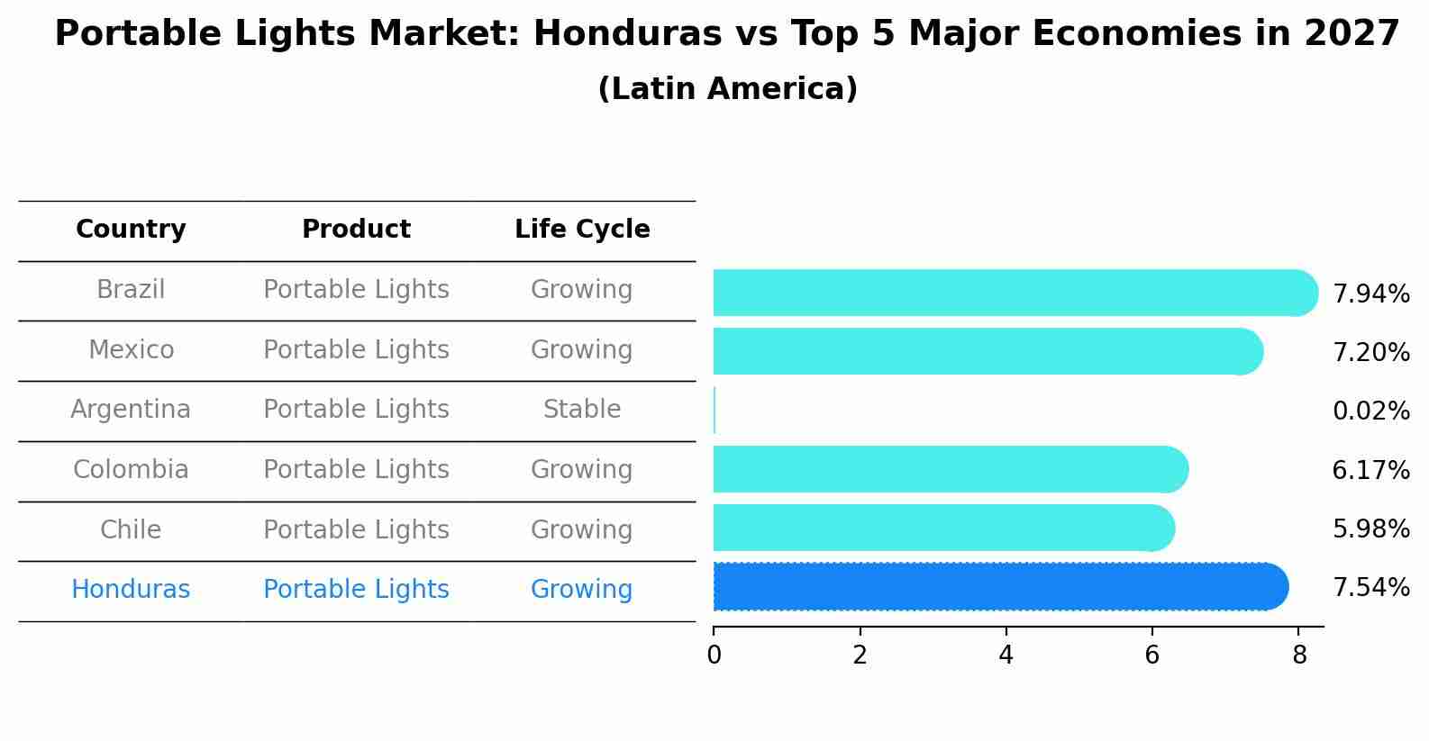 Portable Lights Market: Honduras vs Top 5 Major Economies in 2027 (Latin America)