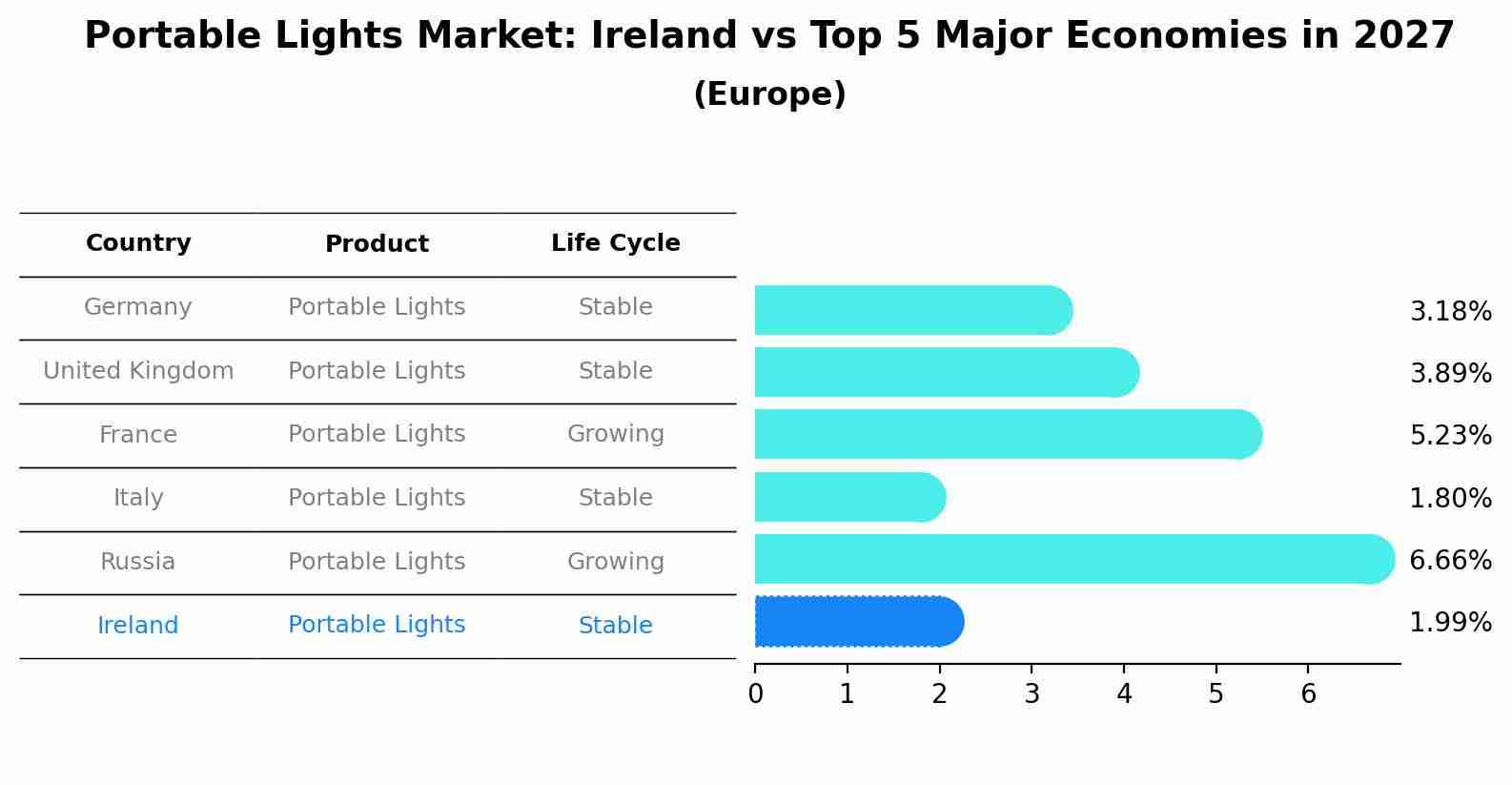 Portable Lights Market: Ireland vs Top 5 Major Economies in 2027 (Europe)