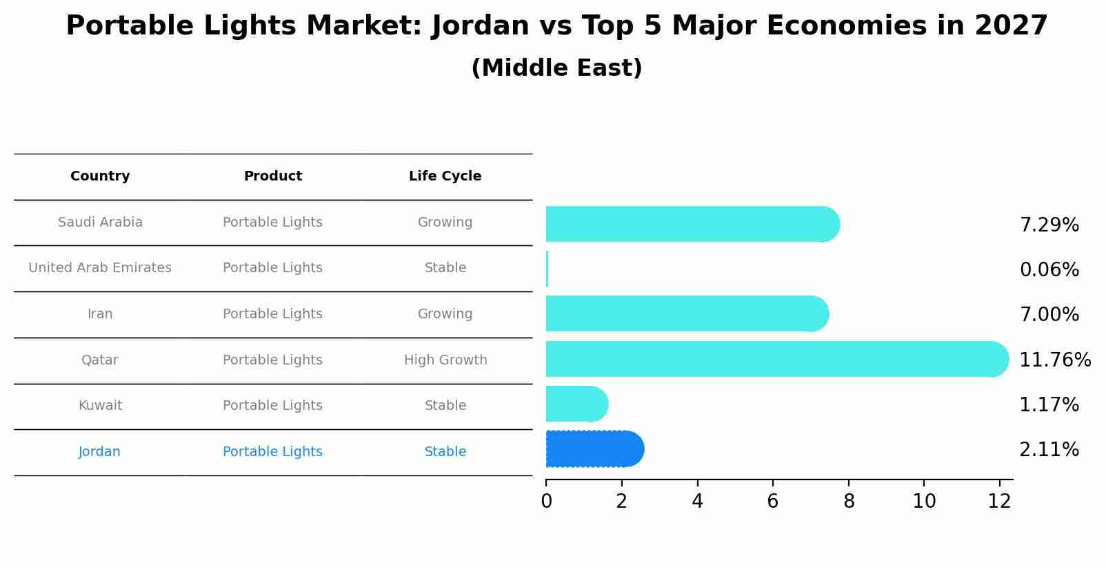 Portable Lights Market: Jordan vs Top 5 Major Economies in 2027 (Middle East)