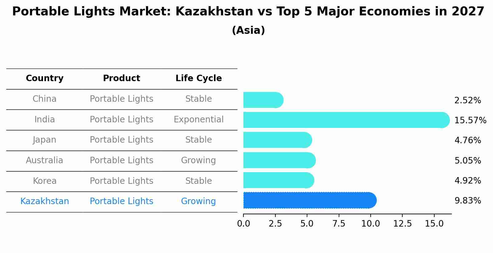 Portable Lights Market: Kazakhstan vs Top 5 Major Economies in 2027 (Asia)