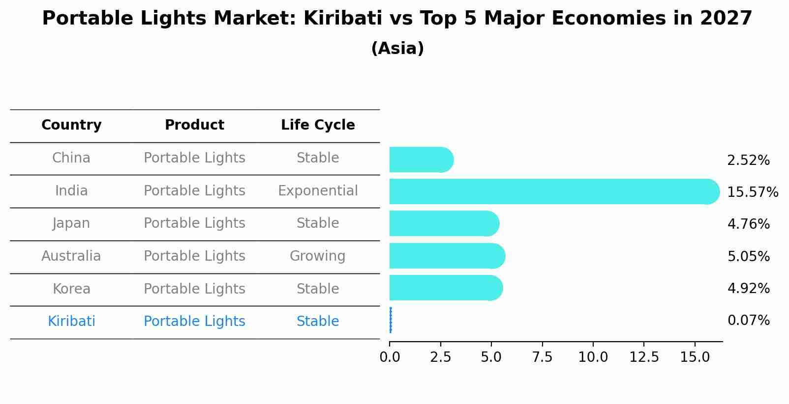 Portable Lights Market: Kiribati vs Top 5 Major Economies in 2027 (Asia)