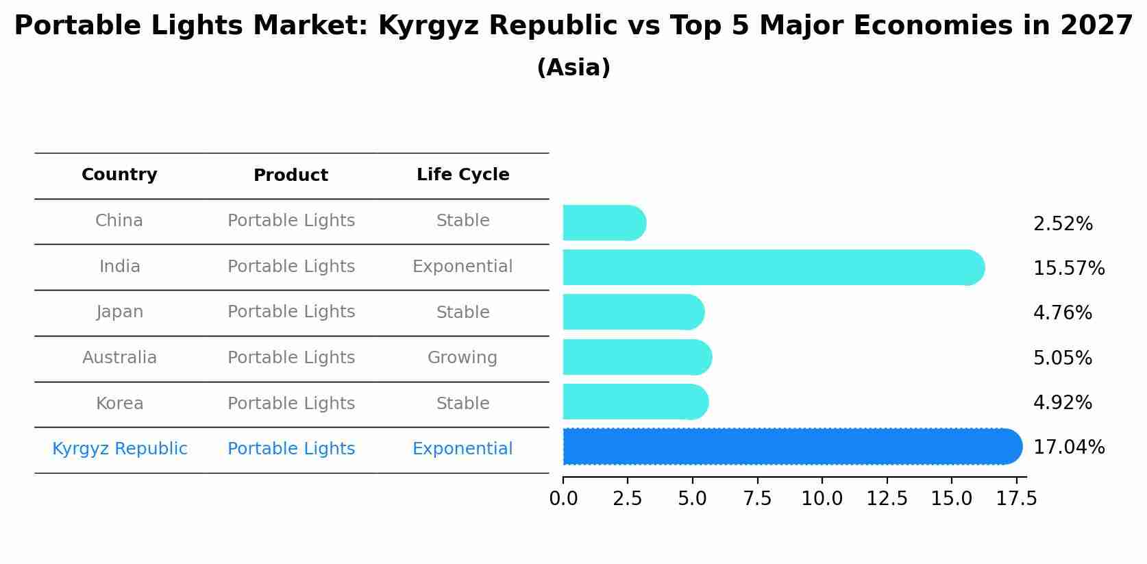 Portable Lights Market: Kyrgyz Republic vs Top 5 Major Economies in 2027 (Asia)