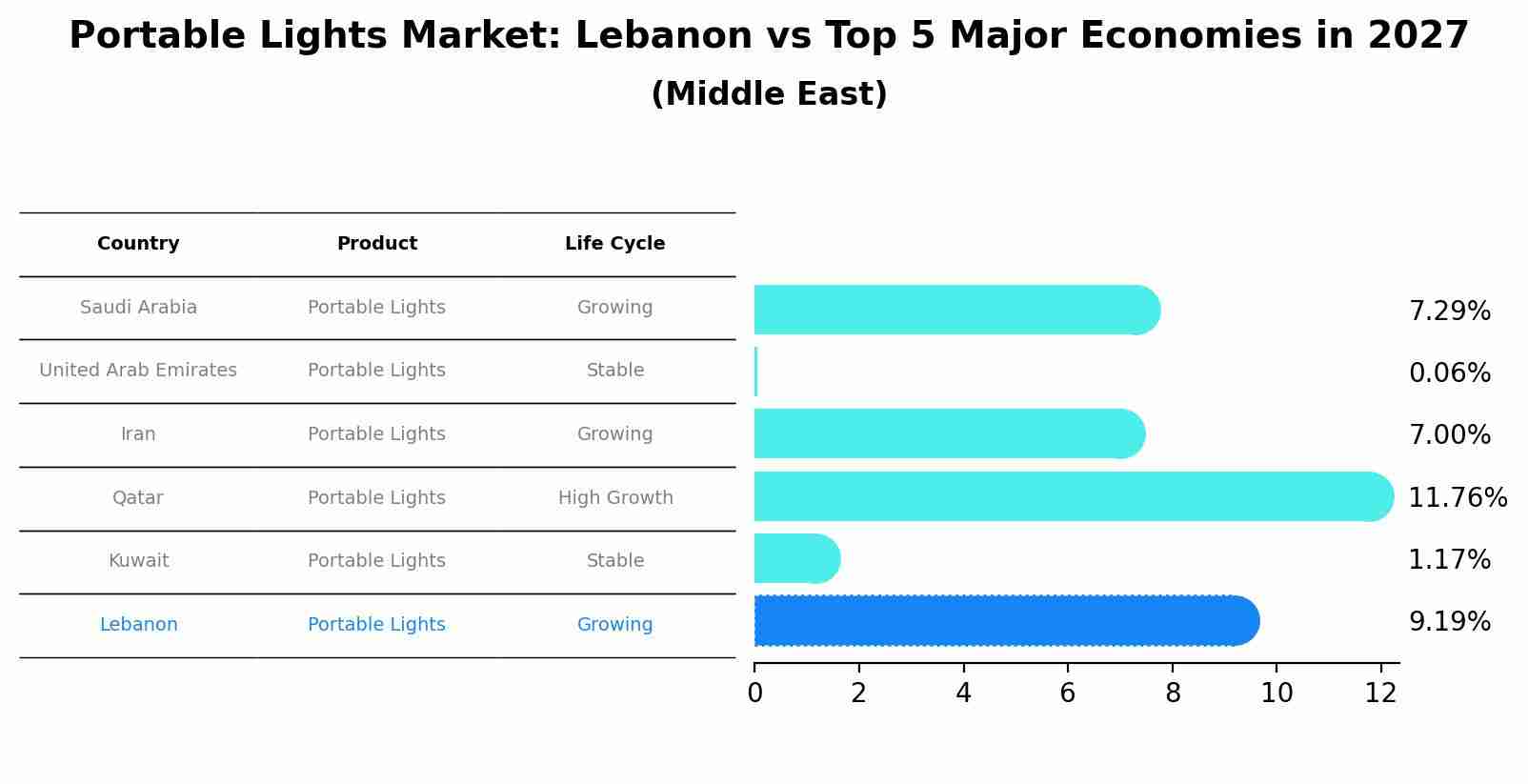 Portable Lights Market: Lebanon vs Top 5 Major Economies in 2027 (Middle East)