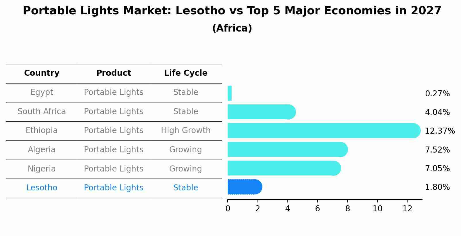 Portable Lights Market: Lesotho vs Top 5 Major Economies in 2027 (Africa)