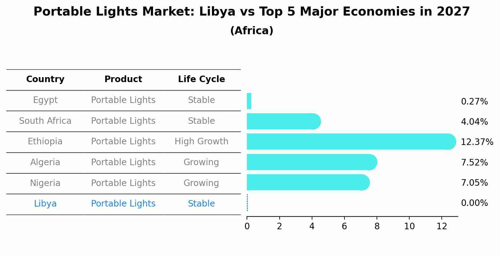 Portable Lights Market: Libya vs Top 5 Major Economies in 2027 (Africa)