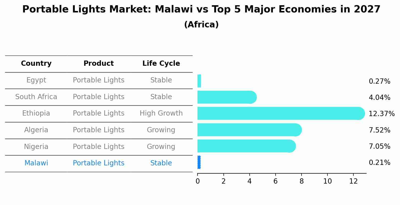Portable Lights Market: Malawi vs Top 5 Major Economies in 2027 (Africa)