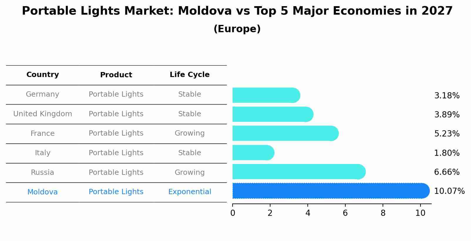 Portable Lights Market: Moldova vs Top 5 Major Economies in 2027 (Europe)