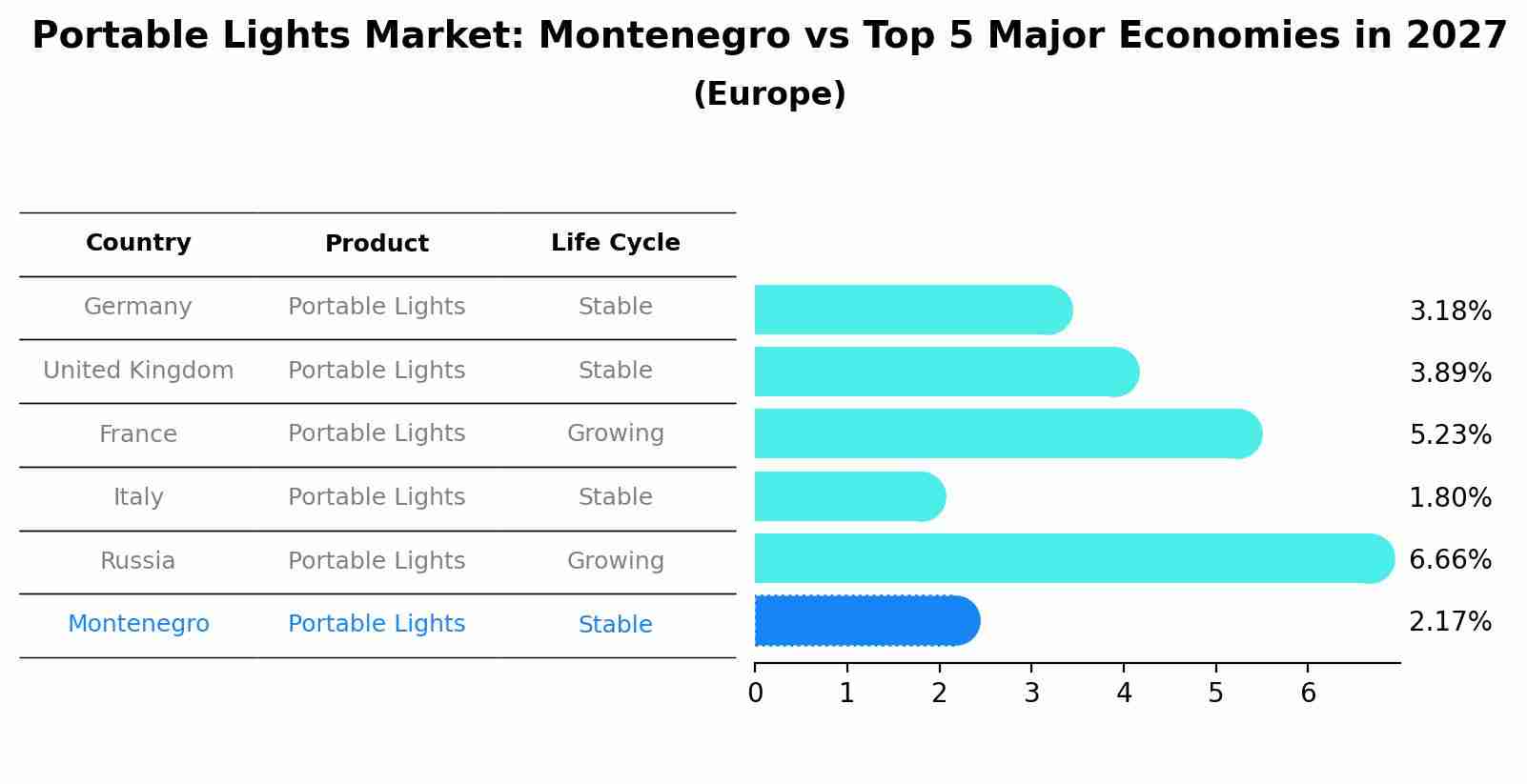Portable Lights Market: Montenegro vs Top 5 Major Economies in 2027 (Europe)