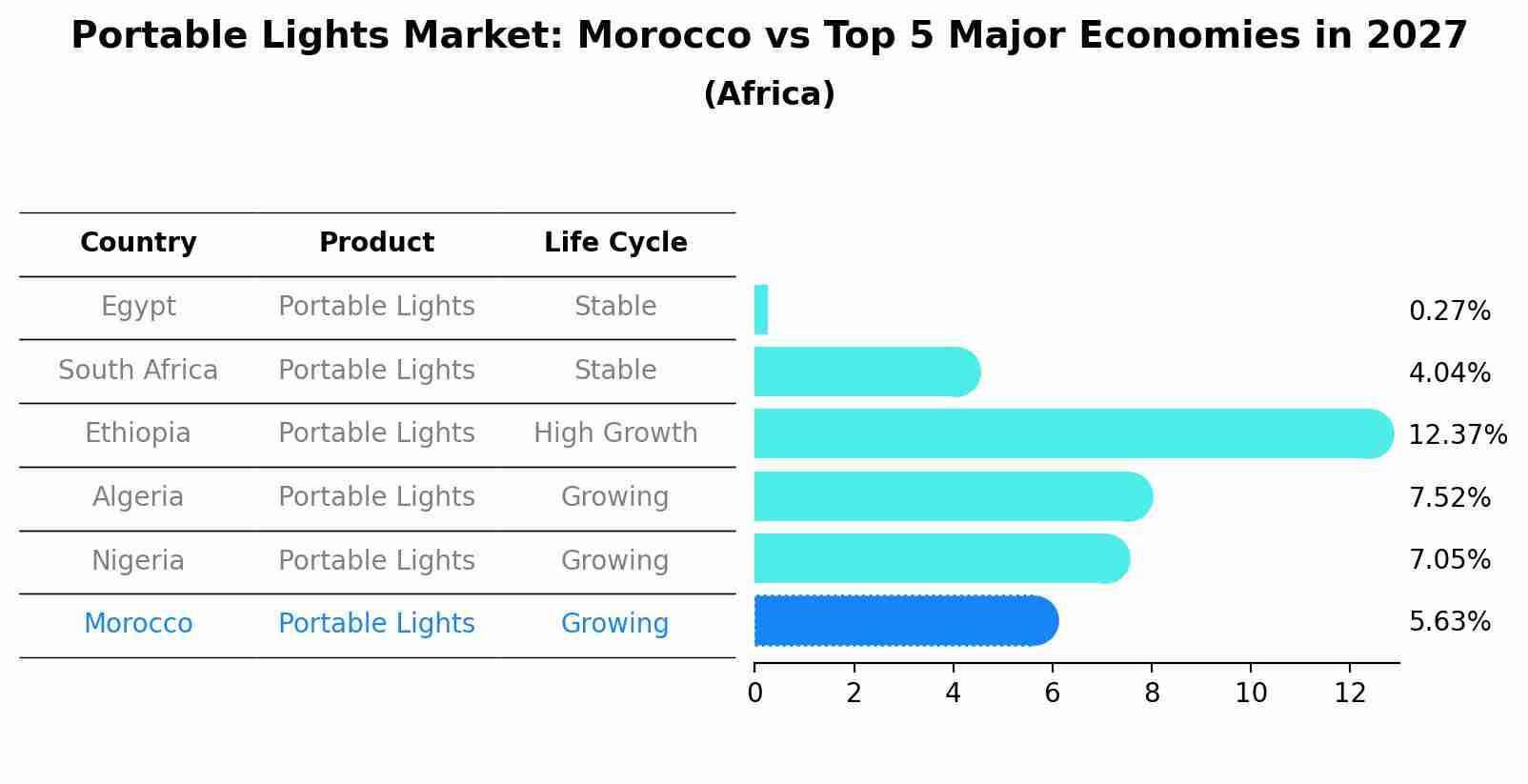 Portable Lights Market: Morocco vs Top 5 Major Economies in 2027 (Africa)