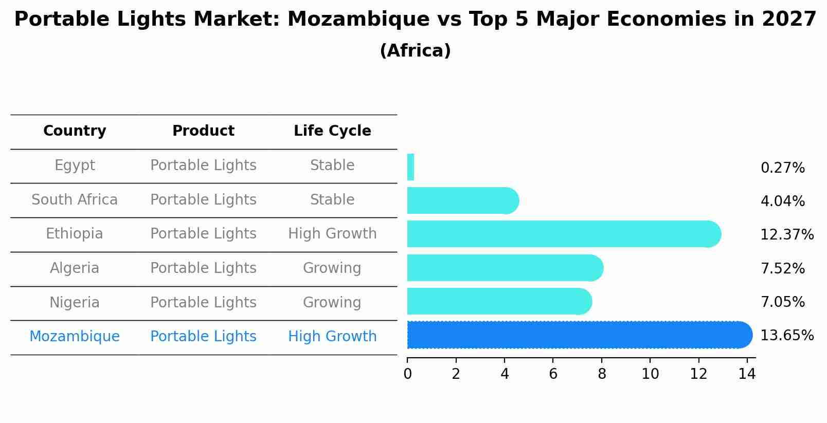 Portable Lights Market: Mozambique vs Top 5 Major Economies in 2027 (Africa)