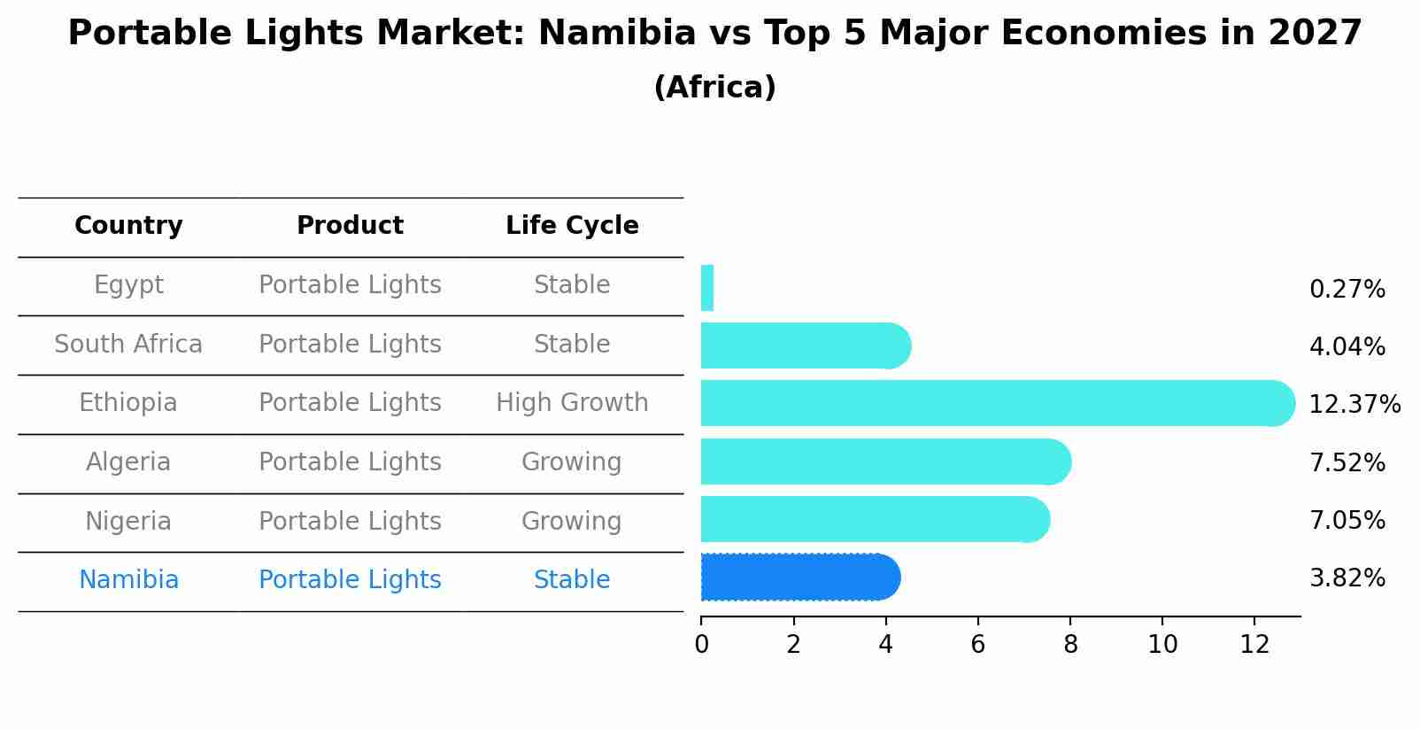Portable Lights Market: Namibia vs Top 5 Major Economies in 2027 (Africa)