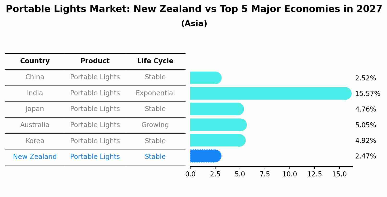 Portable Lights Market: New Zealand vs Top 5 Major Economies in 2027 (Asia)