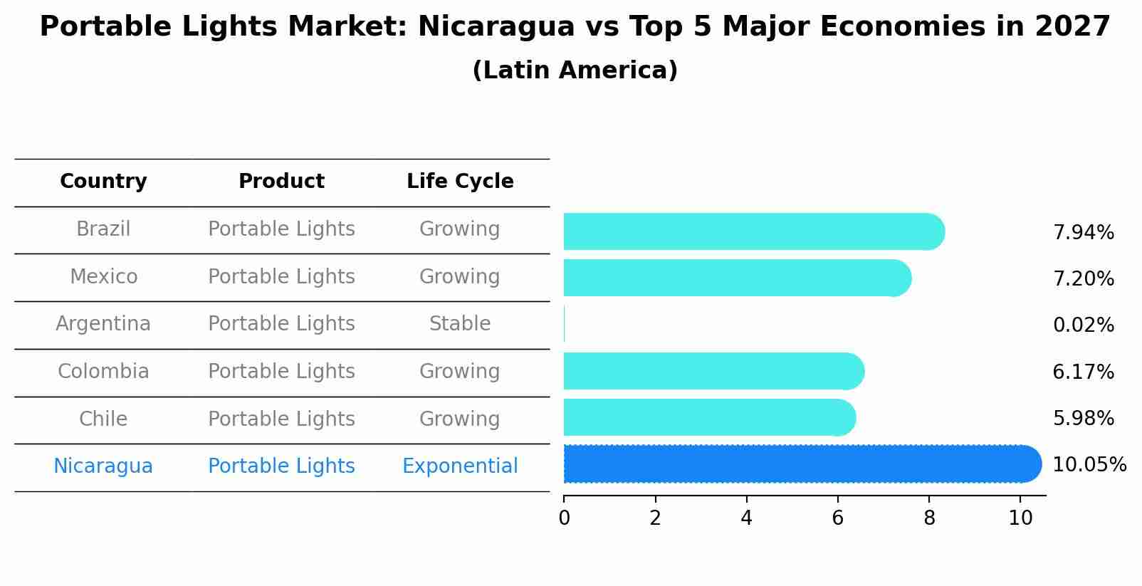 Portable Lights Market: Nicaragua vs Top 5 Major Economies in 2027 (Latin America)
