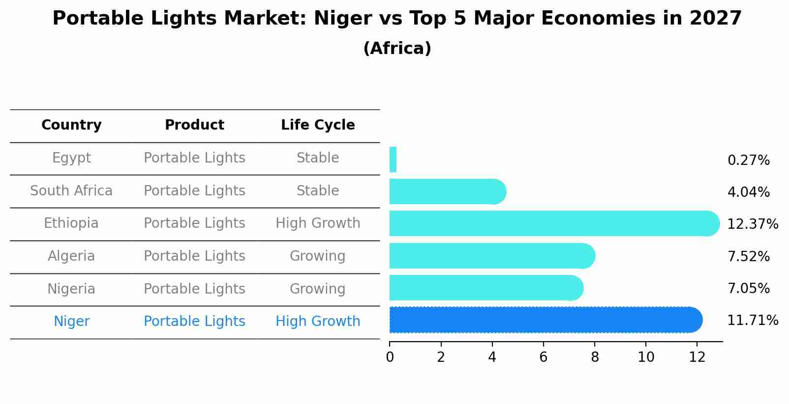 Portable Lights Market: Niger vs Top 5 Major Economies in 2027 (Africa)