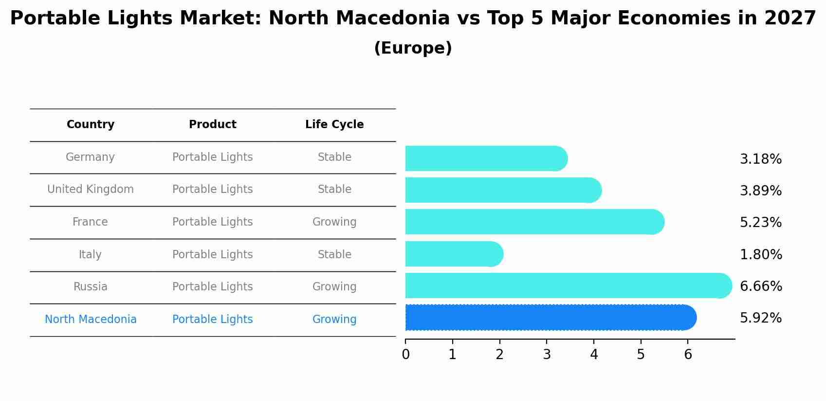 Portable Lights Market: North Macedonia vs Top 5 Major Economies in 2027 (Europe)