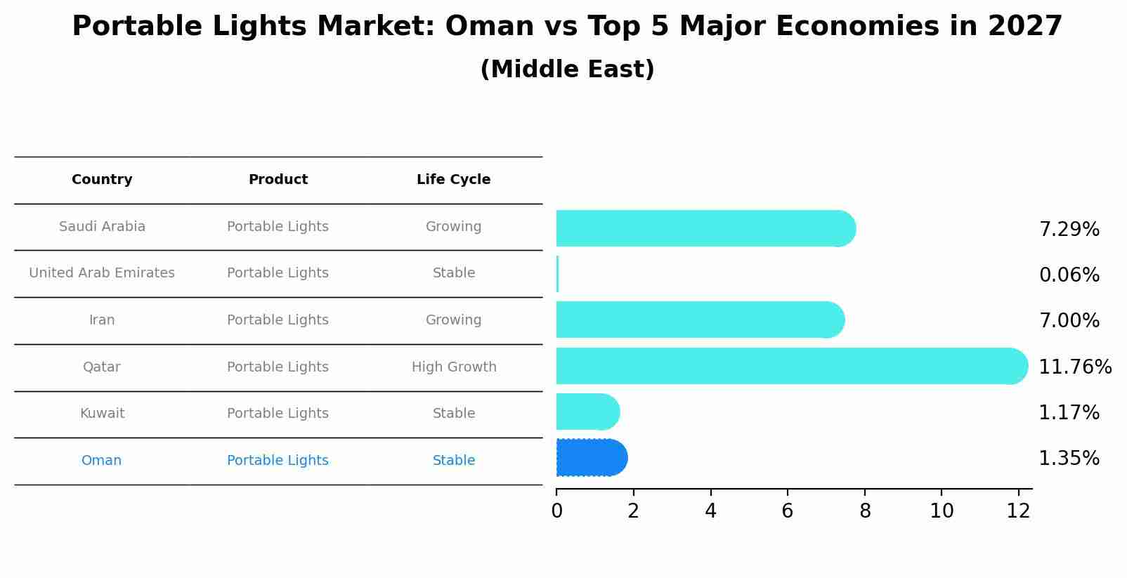 Portable Lights Market: Oman vs Top 5 Major Economies in 2027 (Middle East)