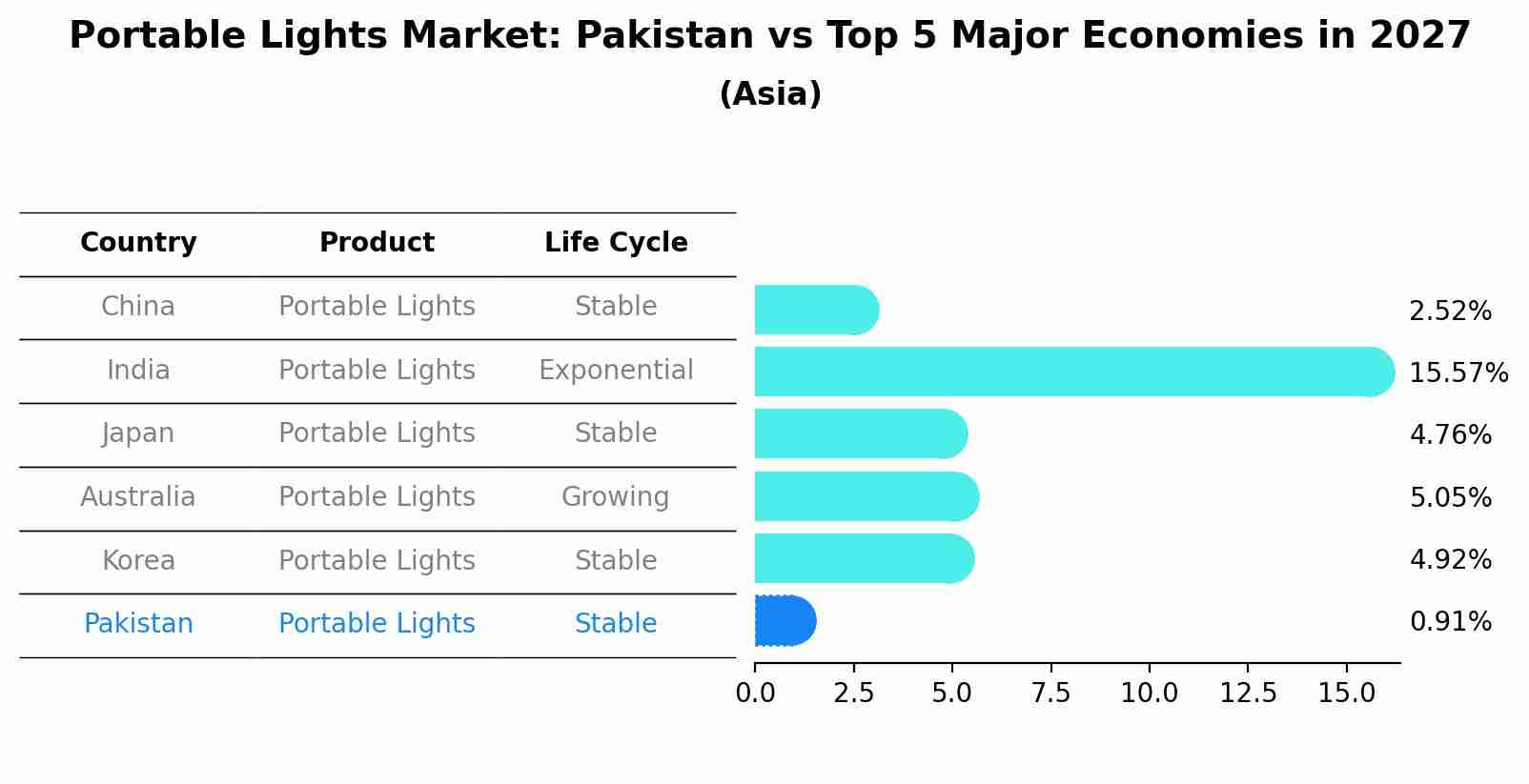 Portable Lights Market: Pakistan vs Top 5 Major Economies in 2027 (Asia)