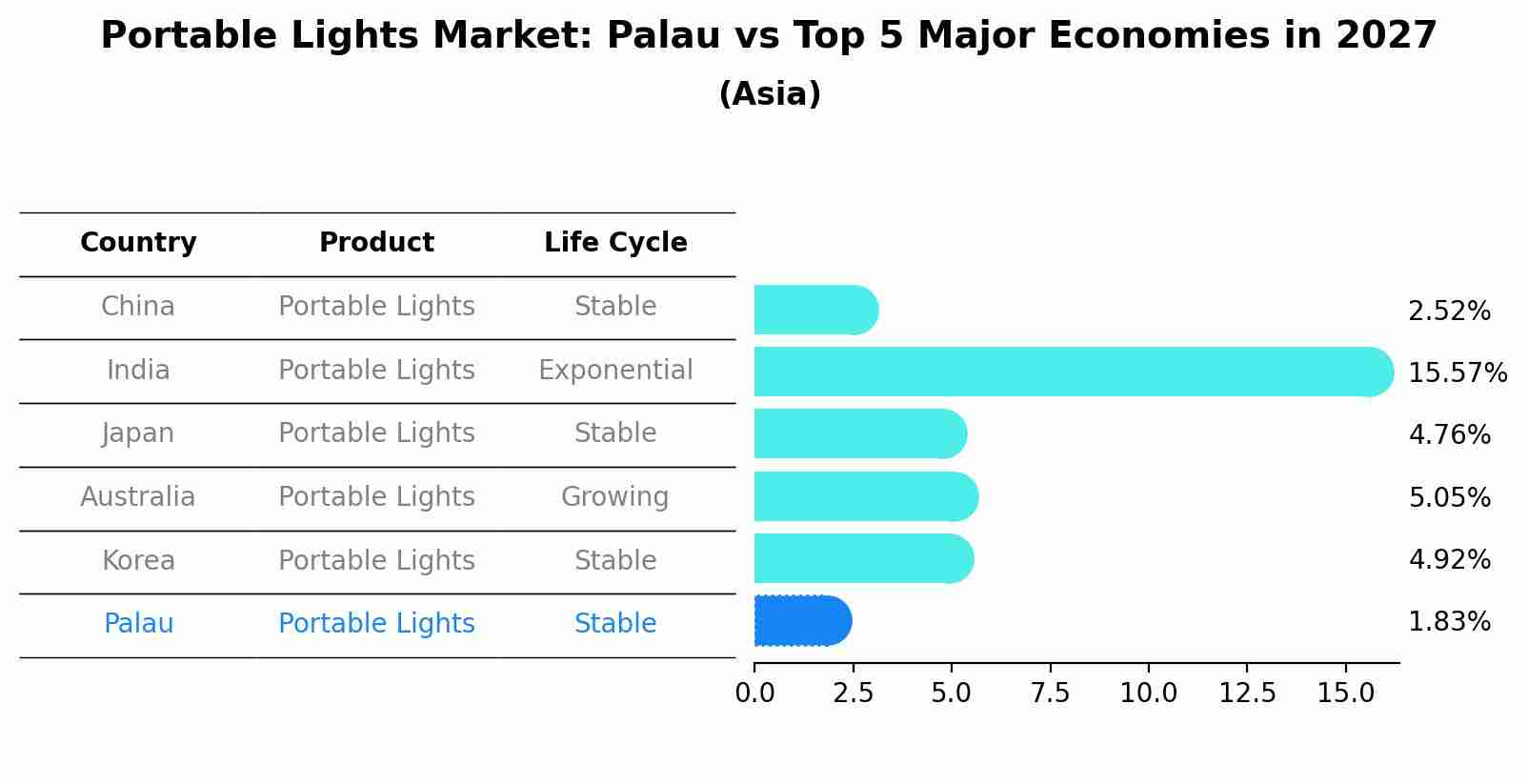 Portable Lights Market: Palau vs Top 5 Major Economies in 2027 (Asia)
