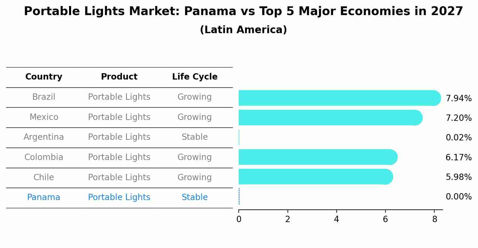 Portable Lights Market: Panama vs Top 5 Major Economies in 2027 (Latin America)