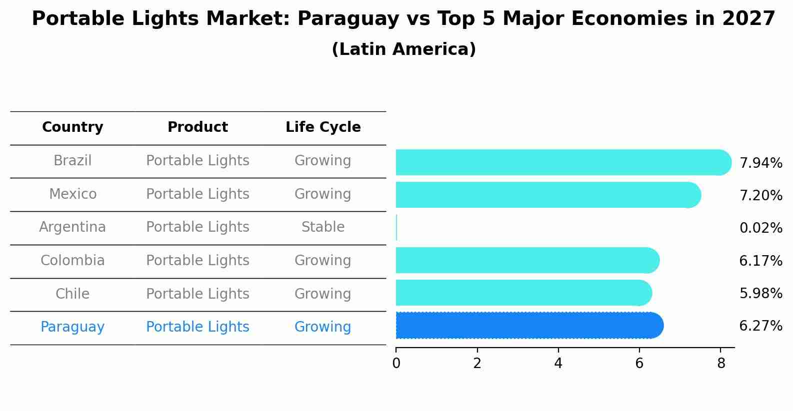 Portable Lights Market: Paraguay vs Top 5 Major Economies in 2027 (Latin America)