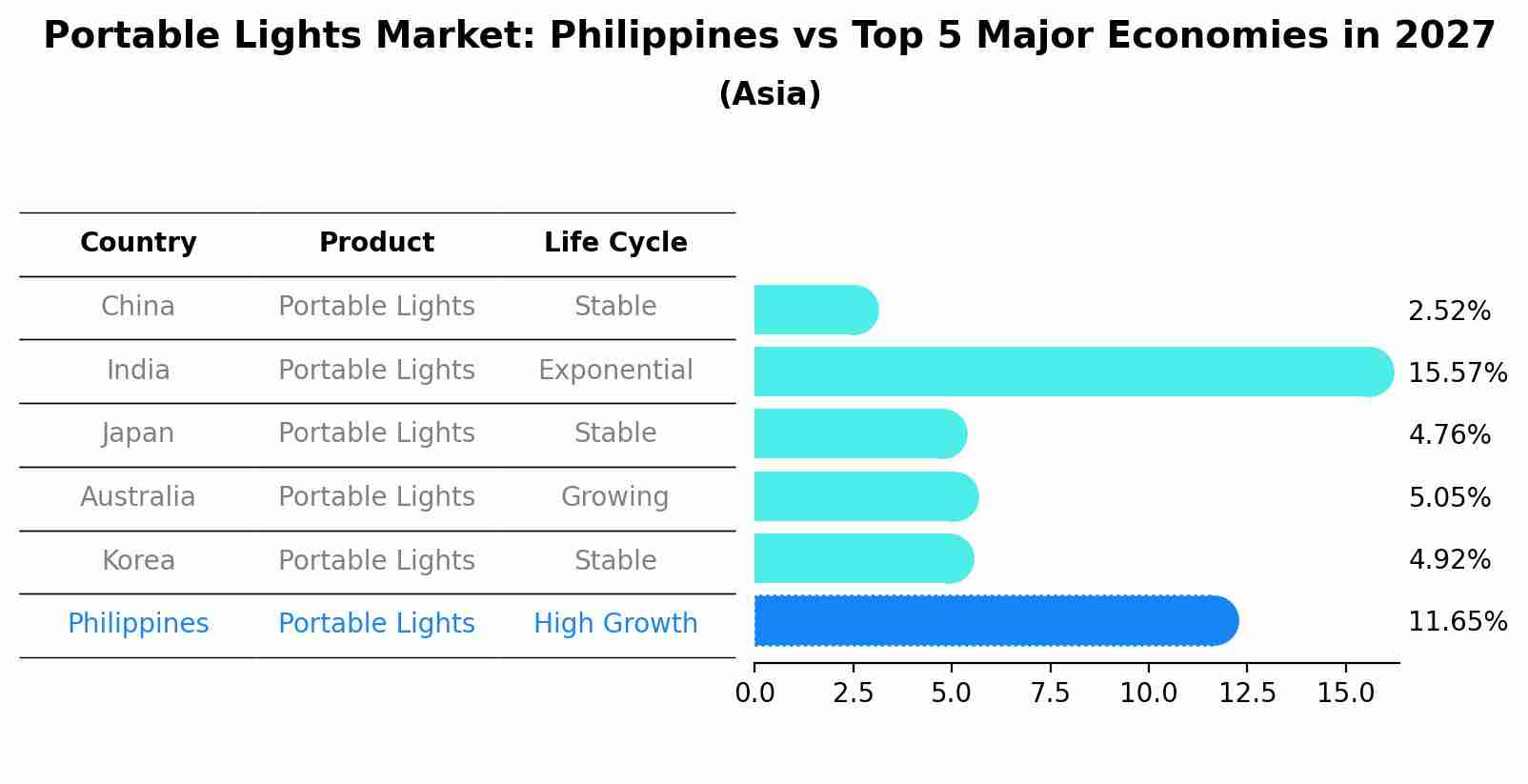 Portable Lights Market: Philippines vs Top 5 Major Economies in 2027 (Asia)