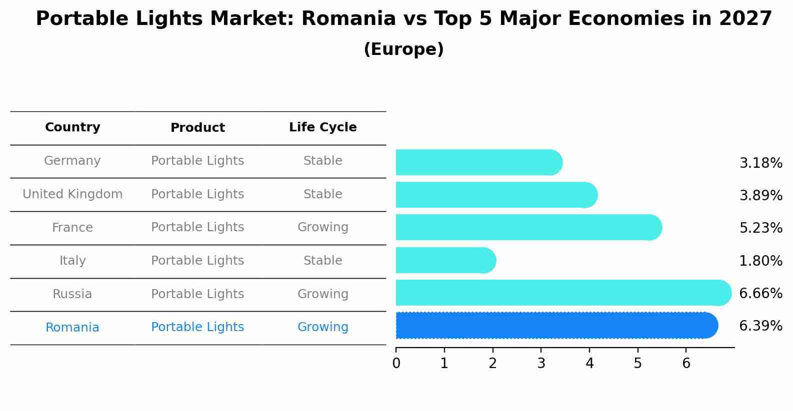 Portable Lights Market: Romania vs Top 5 Major Economies in 2027 (Europe)