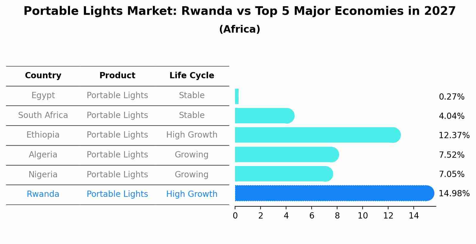 Portable Lights Market: Rwanda vs Top 5 Major Economies in 2027 (Africa)