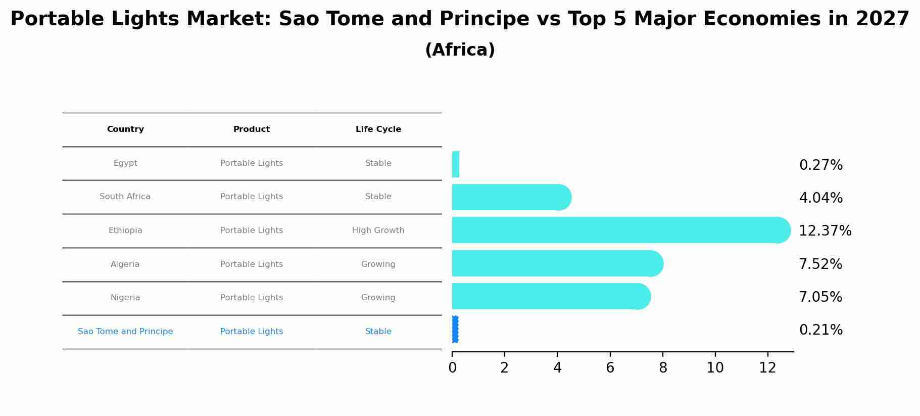 Portable Lights Market: Sao Tome and Principe vs Top 5 Major Economies in 2027 (Africa)