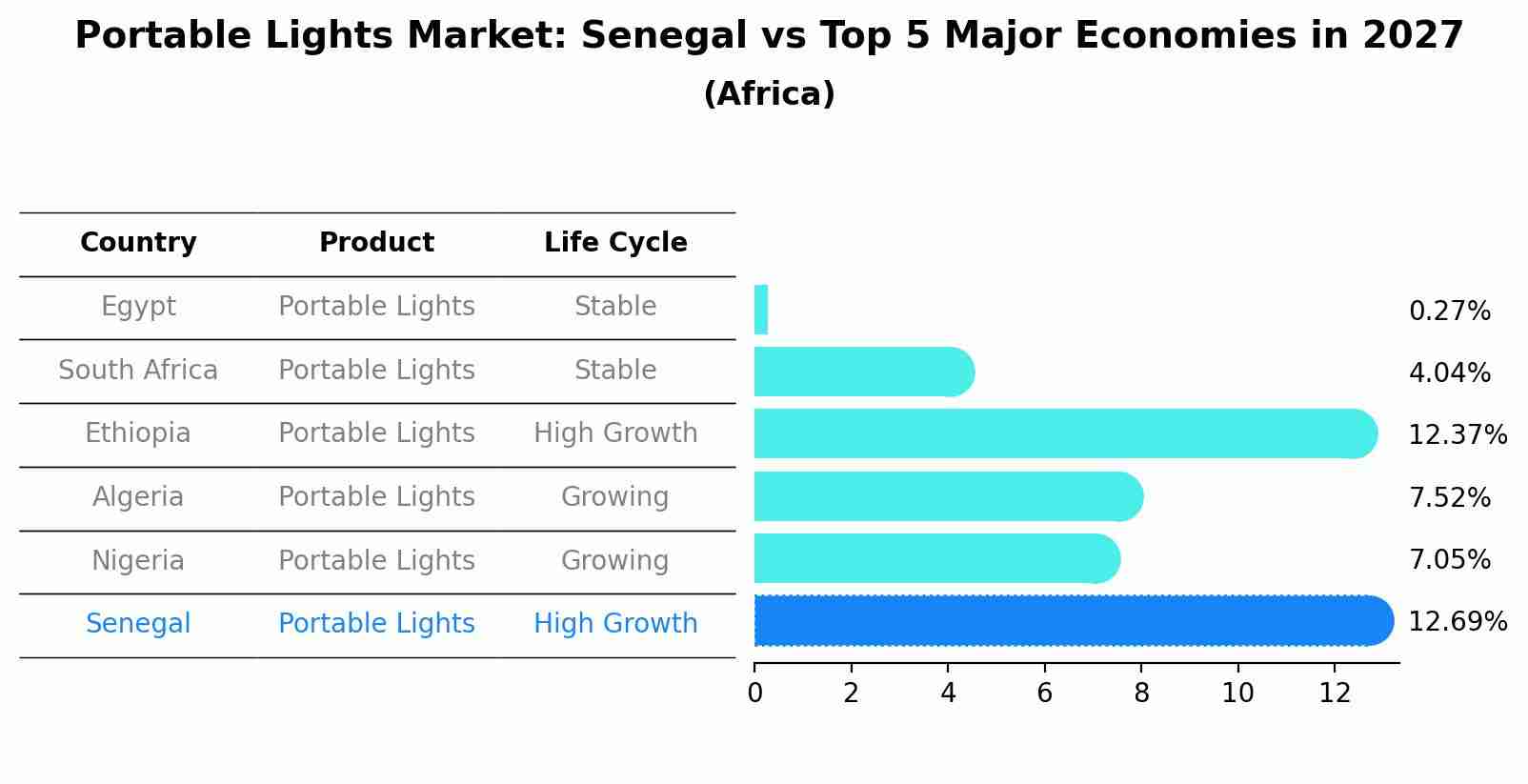 Portable Lights Market: Senegal vs Top 5 Major Economies in 2027 (Africa)