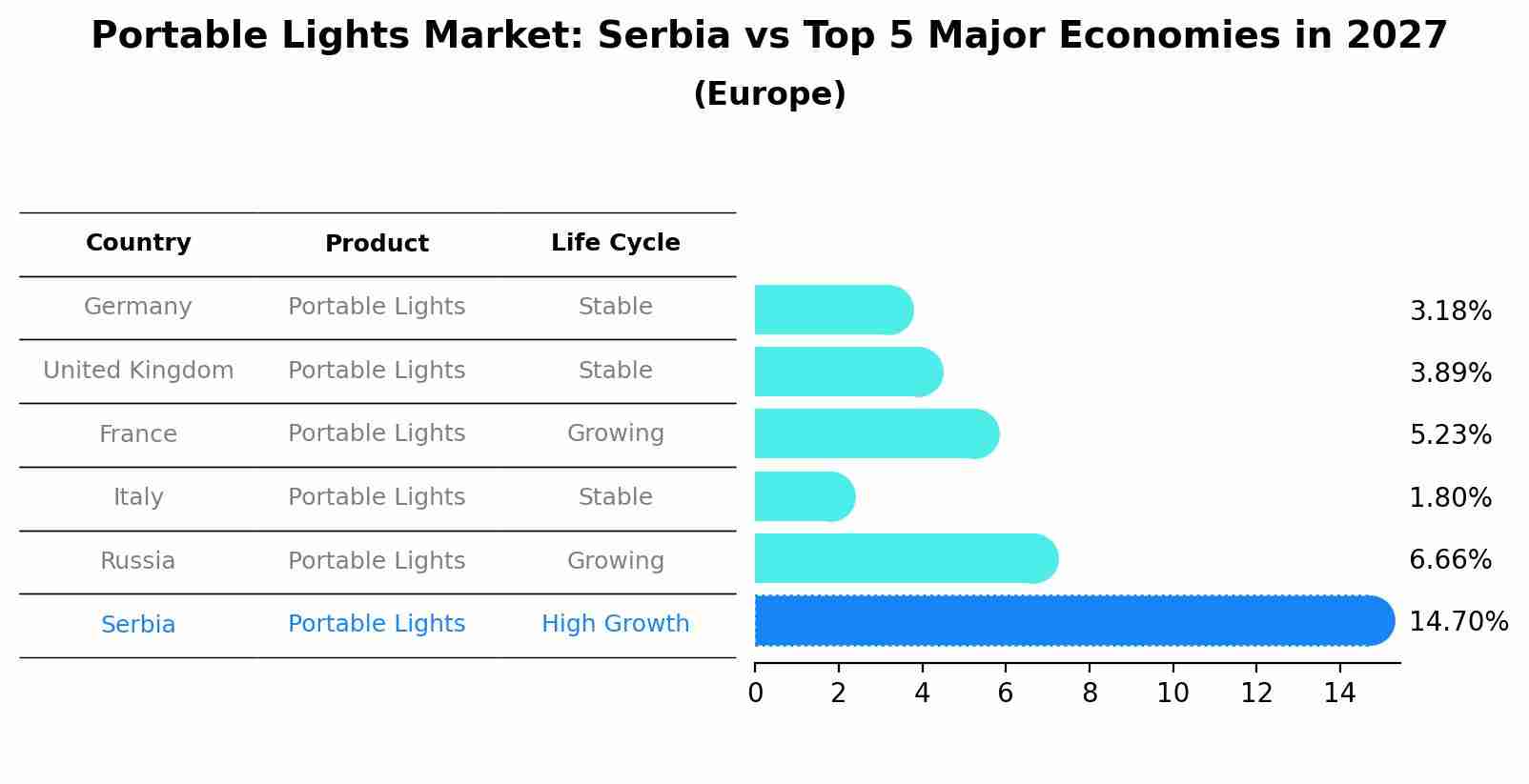 Portable Lights Market: Serbia vs Top 5 Major Economies in 2027 (Europe)