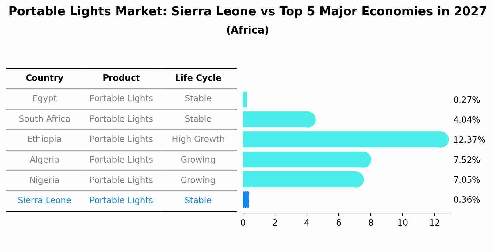 Portable Lights Market: Sierra Leone vs Top 5 Major Economies in 2027 (Africa)