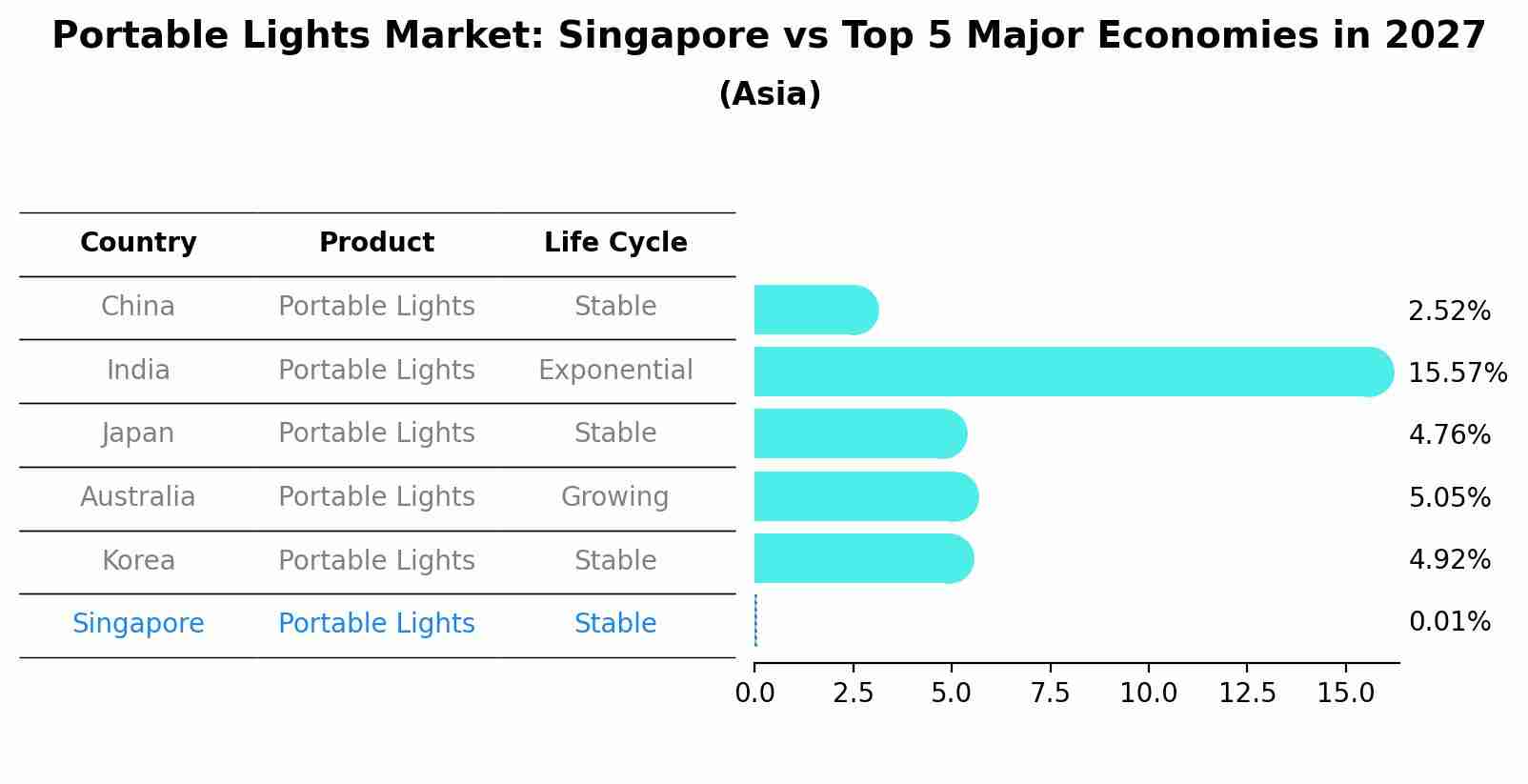 Portable Lights Market: Singapore vs Top 5 Major Economies in 2027 (Asia)
