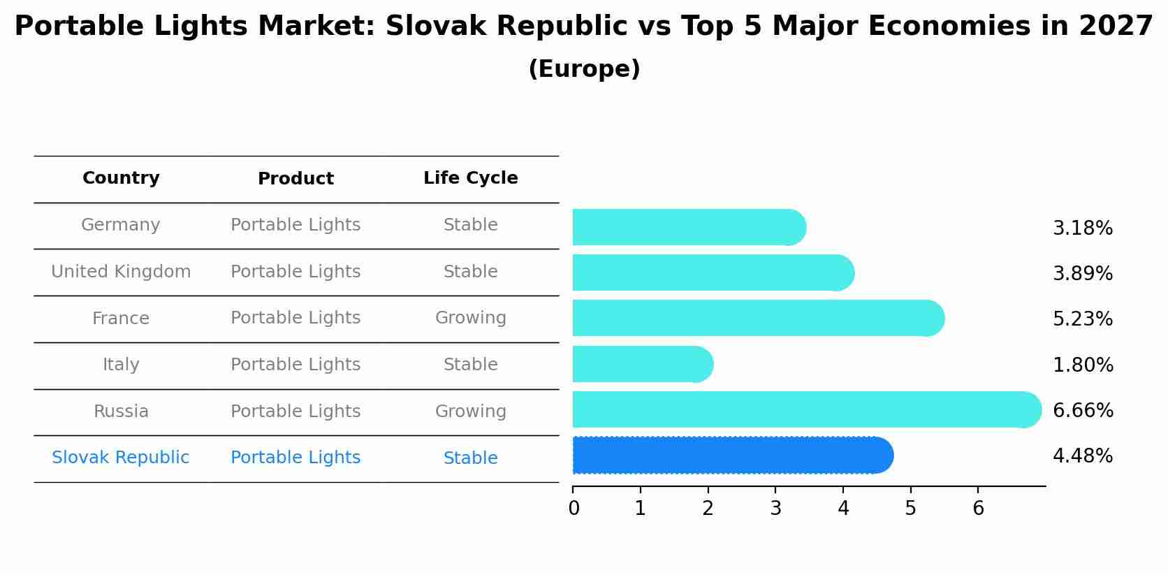 Portable Lights Market: Slovak Republic vs Top 5 Major Economies in 2027 (Europe)
