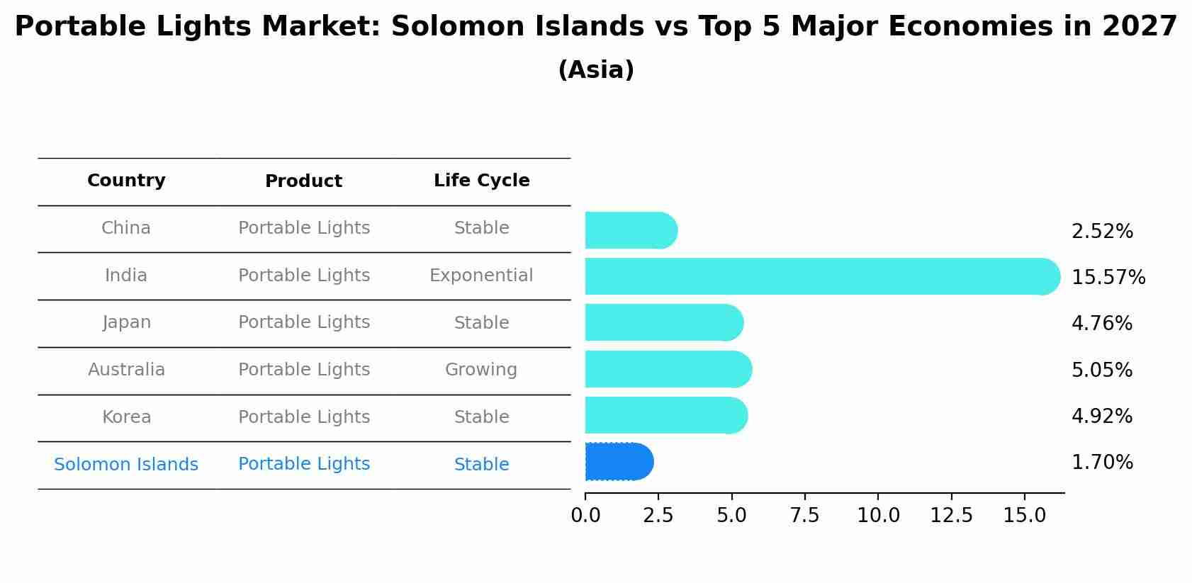Portable Lights Market: Solomon Islands vs Top 5 Major Economies in 2027 (Asia)