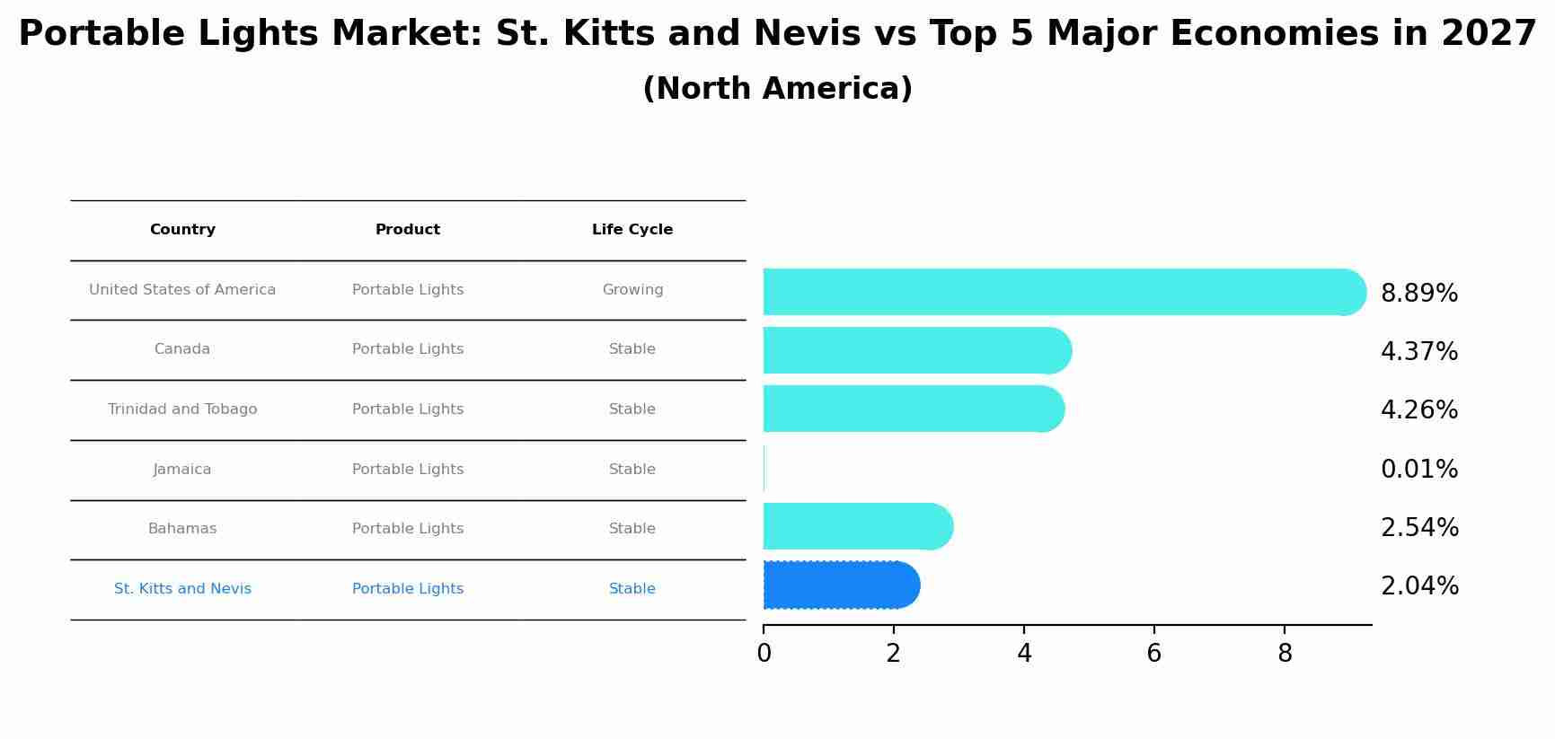 Portable Lights Market: St. Kitts and Nevis vs Top 5 Major Economies in 2027 (North America)