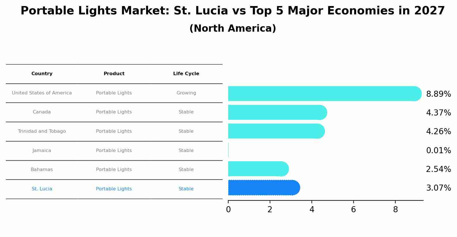 Portable Lights Market: St. Lucia vs Top 5 Major Economies in 2027 (North America)