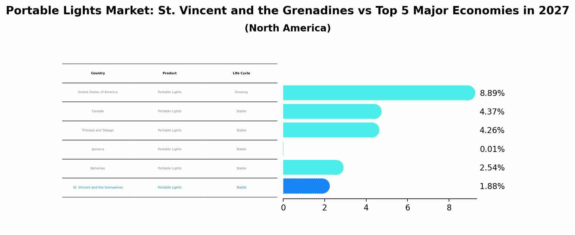Portable Lights Market: St. Vincent and the Grenadines vs Top 5 Major Economies in 2027 (North America)