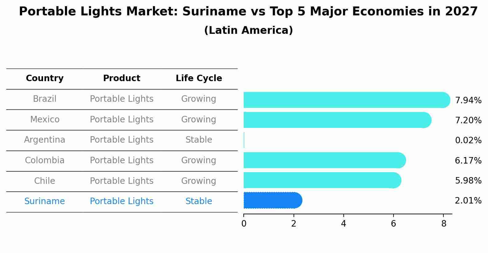 Portable Lights Market: Suriname vs Top 5 Major Economies in 2027 (Latin America)