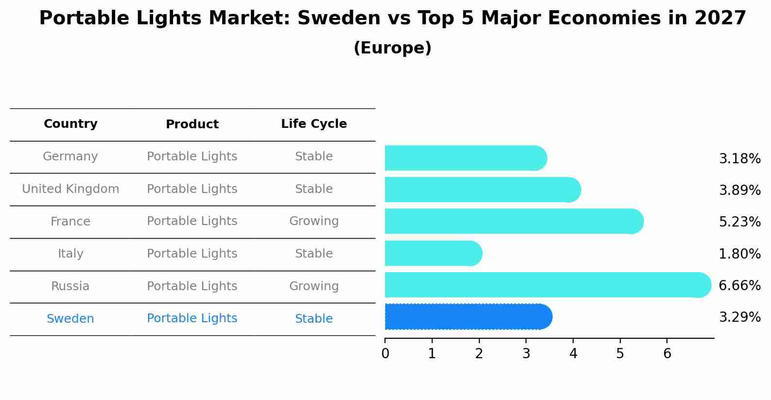 Portable Lights Market: Sweden vs Top 5 Major Economies in 2027 (Europe)