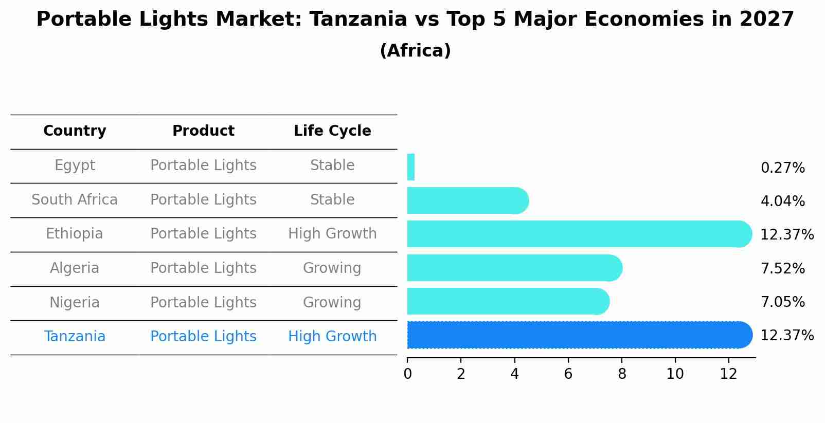 Portable Lights Market: Tanzania vs Top 5 Major Economies in 2027 (Africa)
