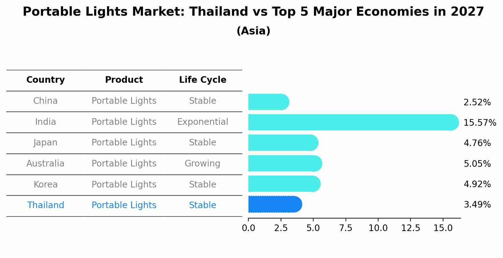 Portable Lights Market: Thailand vs Top 5 Major Economies in 2027 (Asia)