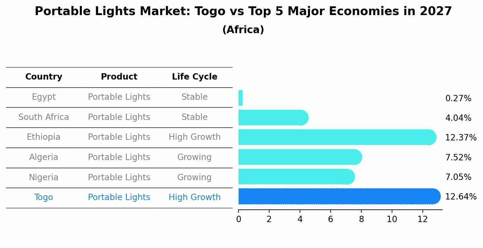 Portable Lights Market: Togo vs Top 5 Major Economies in 2027 (Africa)