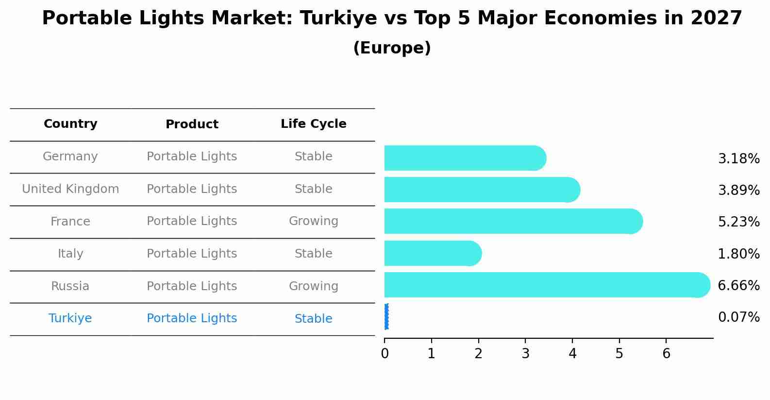 Portable Lights Market: Turkiye vs Top 5 Major Economies in 2027 (Europe)