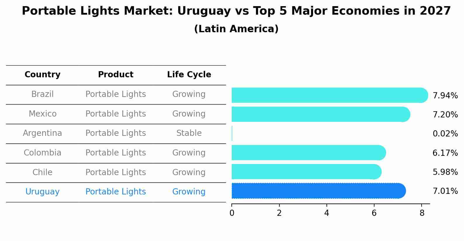 Portable Lights Market: Uruguay vs Top 5 Major Economies in 2027 (Latin America)