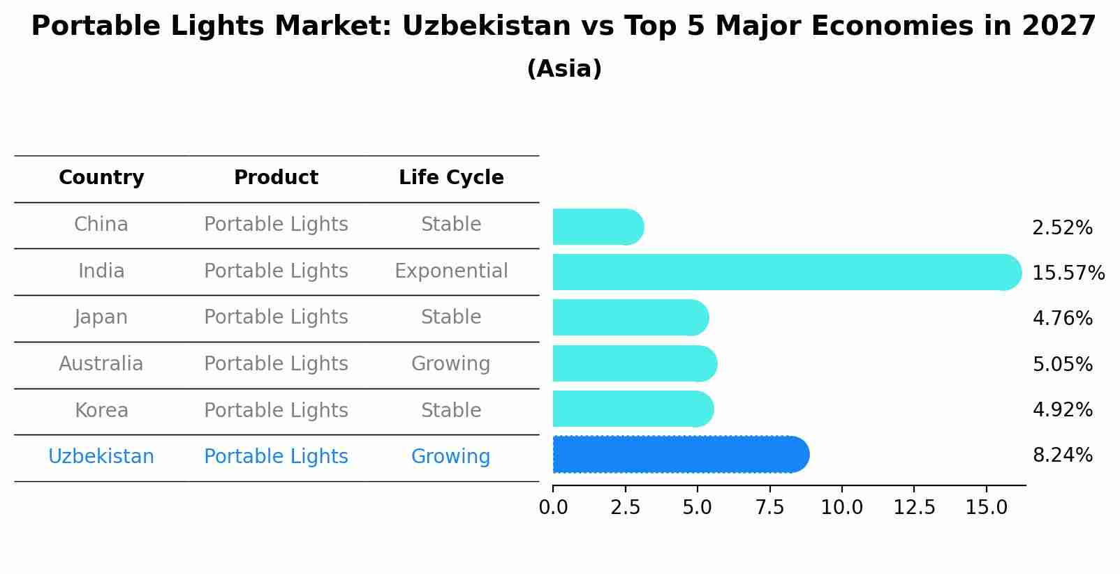 Portable Lights Market: Uzbekistan vs Top 5 Major Economies in 2027 (Asia)
