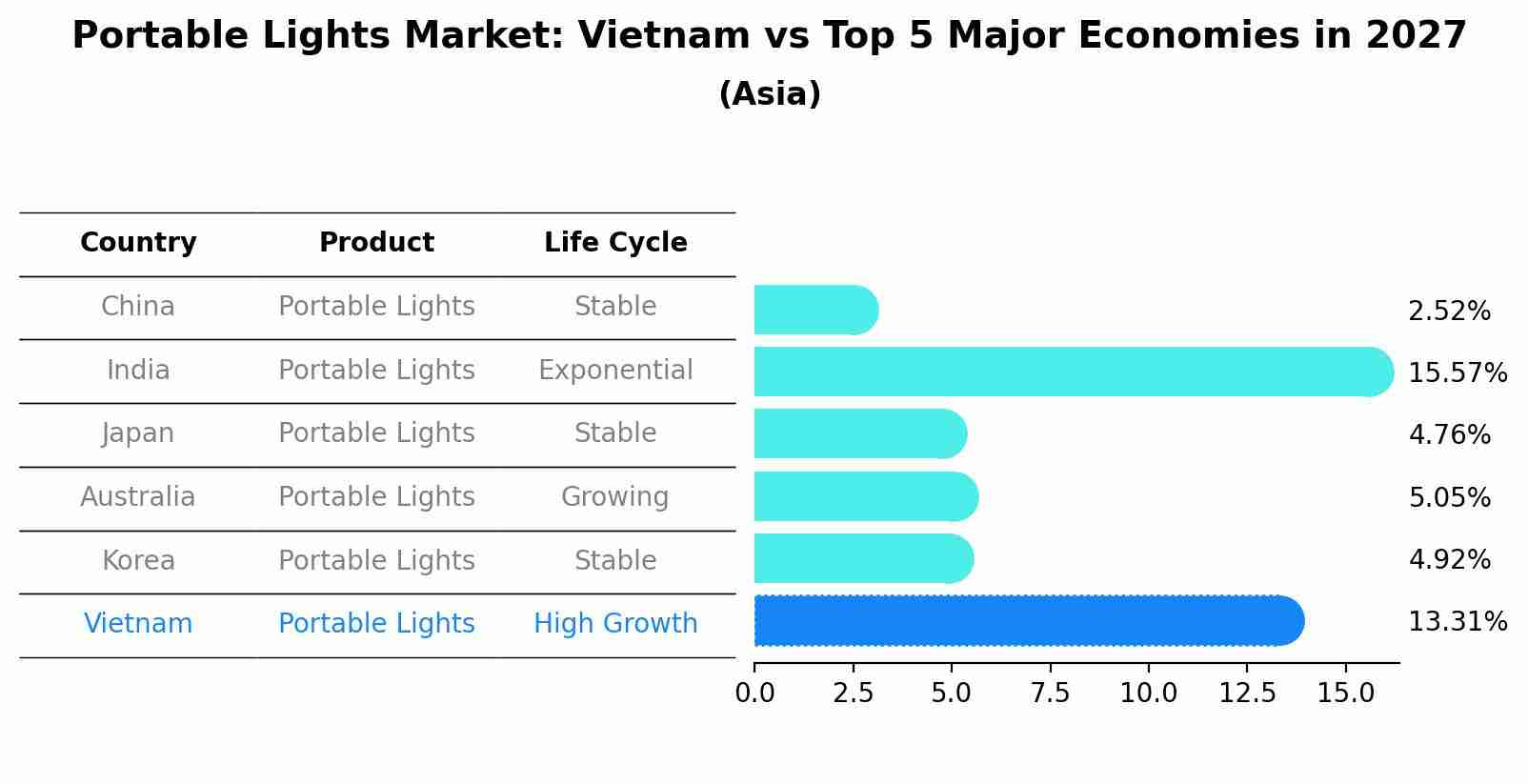 Portable Lights Market: Vietnam vs Top 5 Major Economies in 2027 (Asia)