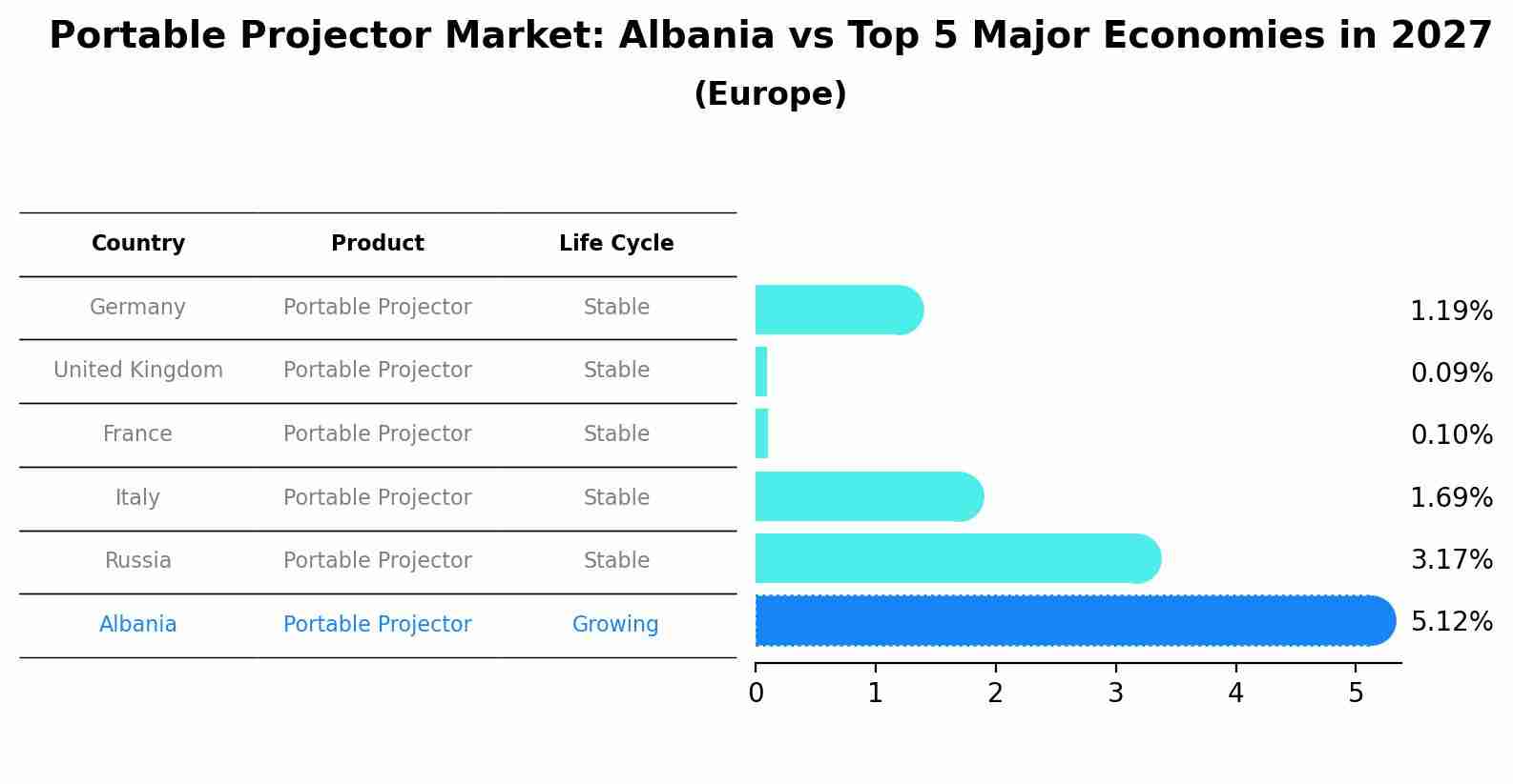 Portable Projector Market: Albania vs Top 5 Major Economies in 2027 (Europe)