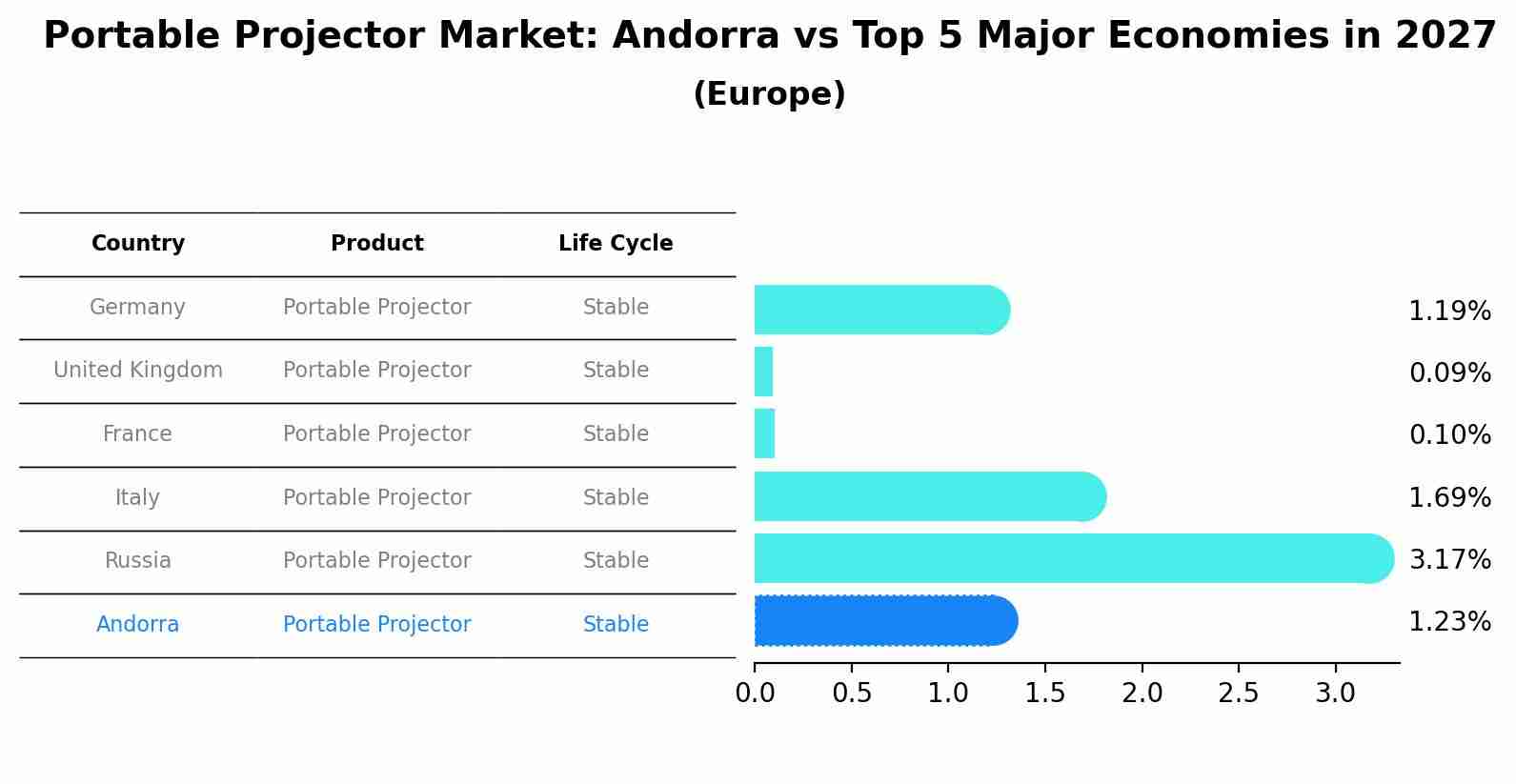 Portable Projector Market: Andorra vs Top 5 Major Economies in 2027 (Europe)